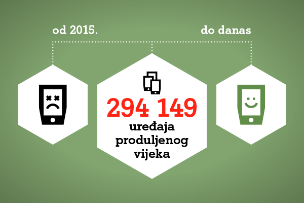 životni vijek uređaja životni vijek uređaja